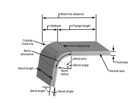 bending 12 gauge sheet metal|sheet metal bending angles.